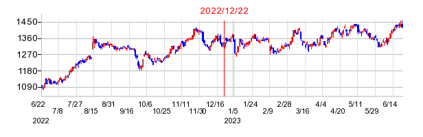 2022年12月22日 17:01前後のの株価チャート